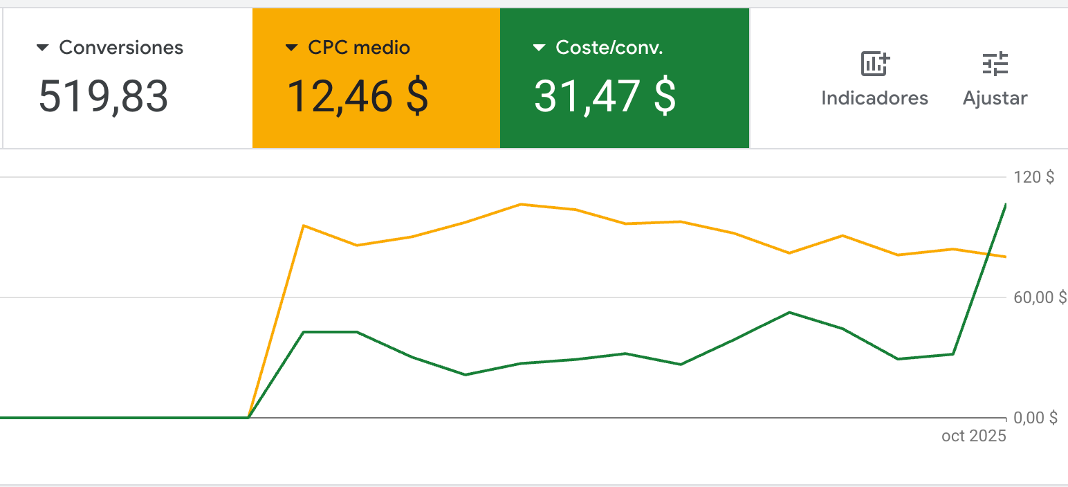 Análisis de resultados de campaña con enfoque en Google Ads 2026